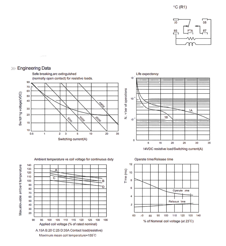 Technical engineering datasheet for the Song Chuan 301-1C-S-R1-12VDC micro automotive relay displaying the 1 Form C (R1) internal wiring schematic alongside performance graphs for safe breaking, life expectancy, ambient temperature, and operate/release times